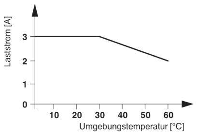 Diagramm zeigt Laststrom [A] vs. Umgebungstemperatur [°C]. Linearer Rückgang des Stroms ab 30°C von 3A auf 1A bei 60°C.