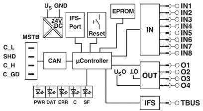 Schematische Darstellung eines Schaltplans mit einem Mikrocontroller, CAN, EPROM, mehreren Eingangs- und Ausgangsverbindungen.