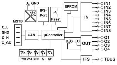 Schematische Darstellung eines Controllers: Verbindungen zu Eingängen (IN1-IN8), Ausgängen (O1-O4), CAN-Bus, EPROM und LEDs (PWR, DAT, ERR, C, SF).