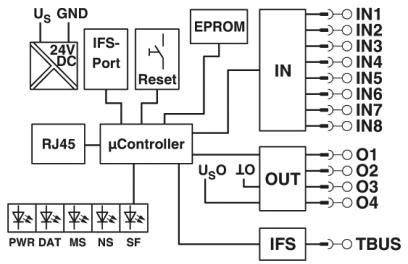 Phoenix Contact EM-ETH-GATEWAY-IFS 2901988 Datenschnittstelle