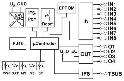 Phoenix Contact EM-ETH-GATEWAY-IFS 2901988 Datenschnittstelle