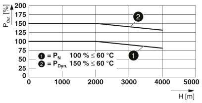 Diagramm zeigt Leistung in % (Pout) bei unterschiedlicher Höhe (H[m]). Linie 1 für PN bei 100% ≤ 60°C, Linie 2 für PDyn bei 150% ≤ 60°C.