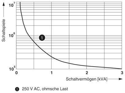 Diagramm zeigt Anzahl der Schaltspiele in Abhängigkeit vom Schaltvermögen (kVA) für 250 V AC, ohmsche Last.
