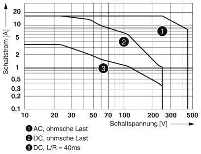 Diagramm zur Darstelllung der Ausschaltkennlinie von Schaltern: x-Achse 'Schaltspannung [V]', y-Achse 'Schaltstrom [A]'. Drei Kurven für unterschiedliche Lasttypen.