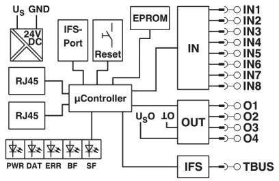 Diagramm einer Steuerplatine mit Beschriftung der Anschlüsse: '24V DC', 'RJ45', 'IFS-Port', 'Reset', 'EPROM', 'IN', 'OUT', 'IFS'. Verbindet Ein- und Ausgänge mit einem Mikrocontroller.
