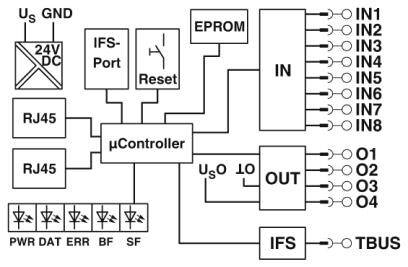 Diagramm einer Steuerplatine: 24V DC-Stromversorgung, RJ45-Anschlüsse, IFS-Port, Reset, Mikrocontroller, EPROM, Ein-/Ausgänge.