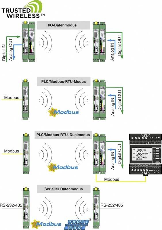 'Trusted Wireless' Diagramm zeigt drei Modi: I/O-Datenmodus, PLC/Modbus-RTU-Modus, Serieller Datenmodus. Modbus und Profibus werden verwendet.
