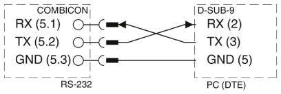 Diagramm zeigt die Verbindung zwischen COMBICON RS-232 und D-SUB-9 PC. RX, TX und GND sind gekreuzt verbunden.