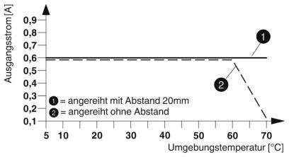 Diagramm, das den Ausgangsstrom [A] in Bezug auf die Umgebungstemperatur [°C] zeigt. Linie 1: Abstand 20 mm, konstant bei 0,8 A. Linie 2: Ohne Abstand, fällt nach 0,7 A bei 60 °C.