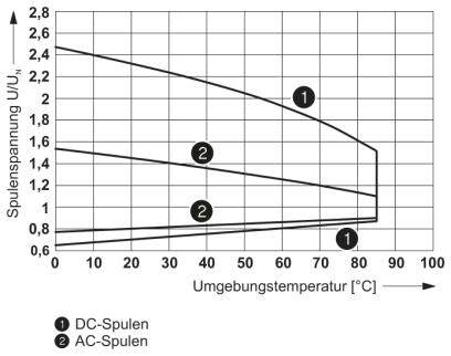 Diagramm zeigt die Spulenspannung (U/UN) gegen Umgebungstemperatur (°C). Linien zeigen Unterschiede zwischen DC- und AC-Spulen.