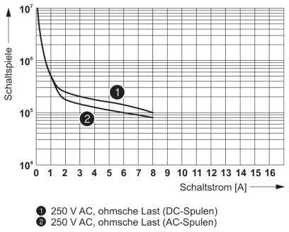 Diagramm zeigt die Beziehung zwischen Schaltstrom und Schaltspiele für 250 V AC, ohmsche Last. Zwei Kurven für DC- und AC-Spulen.