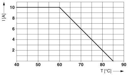 Diagramm zeigt den Strom (I in Ampere) in Abhängigkeit von der Temperatur (T in °C). Der Strom bleibt konstant bei 10 A bis 60 °C, dann linear abnehmend auf 0 A bei 80 °C.