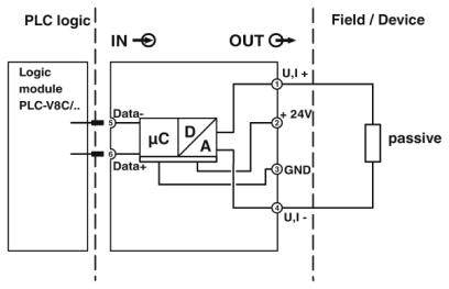 Schaltplan eines Logik-Moduls mit IN/OUT-Verbindungen. Zeigt Verbindung zwischen PLC-Logik und passivem Feldgerät über µC, D/A und Datenleitungen.