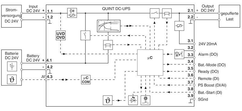Blockschaltbild eines DC-USV-Systems. Links: DC 24V-Eingang, rechts: 24V-Ausgang. Mittig: Mikrocontroller, Batteriemanagement und Kontrollanzeigen.