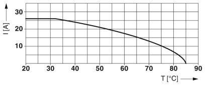 Diagramm zeigt den Strom I [A] gegen die Temperatur T [°C]. Der Strom sinkt linear von 30 A bei 20 °C auf fast 0 A bei 90 °C.