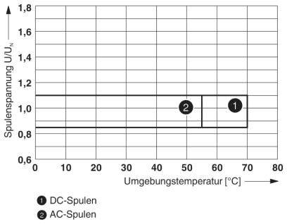 Diagramm zeigt Spulenspannung U/UN gegen Umgebungstemperatur. DC-Spulen konstant ab 60°C, AC-Spulen ab 55°C.
