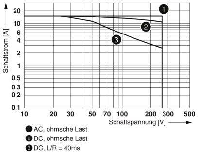Diagramm zeigt Schaltstrom (A) gegen Schaltspannung (V) für Lasten: 'AC, ohmsche Last', 'DC, ohmsche Last', 'DC, L/R = 40ms'.