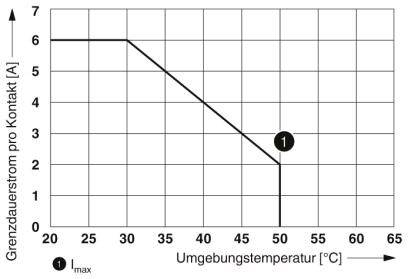 Diagramm zeigt den Grenzdauerstrom pro Kontakt in Abhängigkeit von der Umgebungstemperatur. Es fällt ab 50 °C von 6A linear ab.