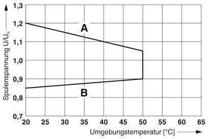 Diagramm zeigt Spulenspannung U/UN im Verhältnis zur Umgebungstemperatur (20-65°C). Linie A beginnt bei 1,2 und sinkt; Linie B steigt von 0,9.