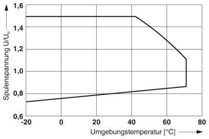 Diagramm zeigt: Spulenspannung (y-Achse) bleibt konstant bei 1,4 UU_N bis 60 °C Umgebungstemperatur, dann fällt auf 80 °C.