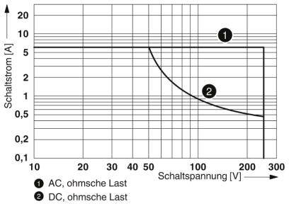 Phoenix Contact REL-SR- 24DC/2X21/FG Sicherheitsrelais 24 V/DC 6A 2 Wechsler 20St.