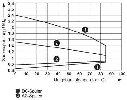 Diagramm zeigt Spannung (U/UN) vs. Umgebungstemperatur (°C) für DC- und AC-Spulen. Spannung sinkt mit steigender Temperatur.