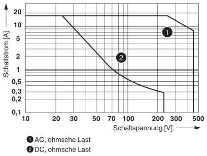 Diagramm zeigt Schaltstrom [A] gegen Schaltspannung [V] für AC und DC. Steigungslinien mit Nummern kennzeichnen 'ohmsche Last'. Bereich 1: 10-20A, 20-500V, Bereich 2: 0,5-12A, 20-500V.