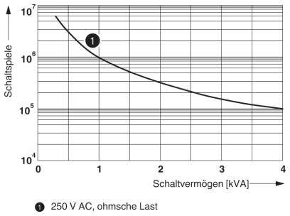 Diagramm zeigt die Beziehung zwischen Schaltspiele und Schaltvermögen in kVA für 250 V AC, ohmsche Last. Linie sinkt von 10 7 bis 10 3.