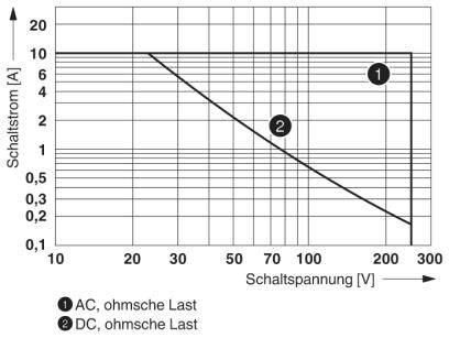 Diagramm zeigt Beziehung zwischen Schaltstrom (A) und Schaltspannung (V) für AC- und DC-Lasten. AC-Last sinkt linear, DC-Last stabiler.