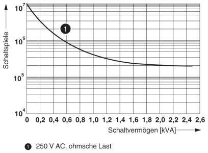 Diagramm zeigt log-log-Plot der Schaltspiele gegen Schaltvermögen in kVA, mit einer Kurve für '250 V AC, ohmsche Last'.