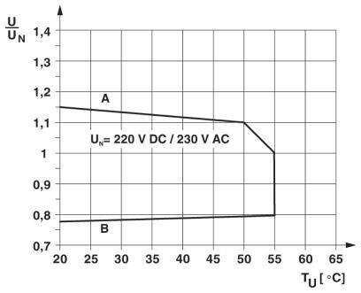 Diagramm zeigt Verhältnis U/UN gegen Temperatur TU. Kurve A sinkt leicht, Kurve B bleibt konstant. Werte für Un=220 V DC/230 V AC.