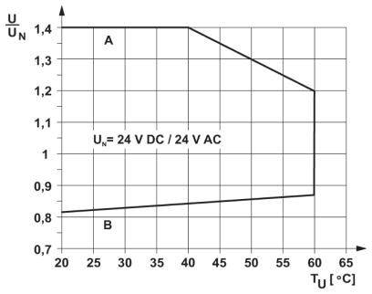 Diagramm zeigt Verhältnis U/UN über Temperatur TU zwischen 20°C und 65°C. Bei 20°C ist U/UN bei 1,4 (oben bei A) und 0,8 (unten bei B).