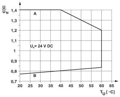 Diagramm zeigt Abhängigkeit von U/UN von TU in °C. Spannung bleibt stabil bei 1,4 bis 65°C, fällt linear bis 1,0 bei 55°C. UN=24V DC.