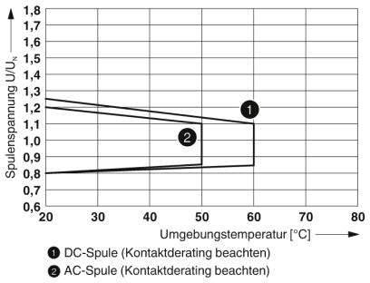 Diagramm zeigt Verhältnis von Spulenspannung zu Umgebungstemperatur. Kurve 1 für DC-Spule, Kurve 2 für AC-Spule. Temperaturbereich 20-70°C.