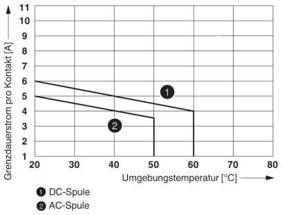 Diagramm zeigt Grenzdauerstrom pro Kontakt in Abhängigkeit von Umgebungstemperatur. Zwei Linien: 'DC-Spule' sinkt flacher als 'AC-Spule'.