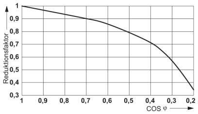 Diagramm zeigt eine Kurve zwischen Reduktionsfaktor (Y-Achse) und COS φ (X-Achse), die von 1 bei COS φ = 0 auf 0,3 bei COS φ = 0,2 abfällt.