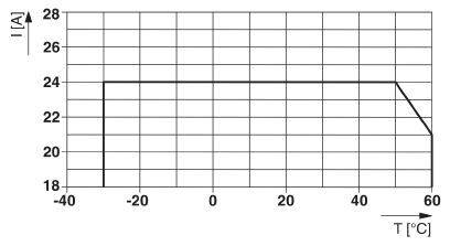 Diagramm zeigt Strom (I[A]) gegen Temperatur (T[°C]). Linearer Verlauf: 18A bis -30°C, konstant auf 24A bis 50°C, dann Abfall.