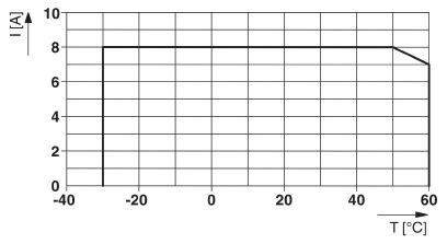Diagramm zeigt Strom I[A] gegen Temperatur T[°C]. Konstante 8A von -40°C bis 50°C, dann Abfall bei 60°C.