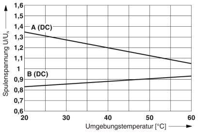 Diagramm zeigt Spulenspannung U/UN in Abhängigkeit von der Umgebungstemperatur. A(DC) sinkt, B(DC) steigt von 20°C bis 60°C.