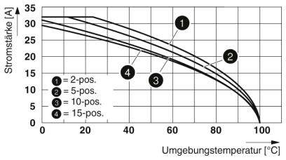 Diagramm zeigt Stromstärke in Abhängigkeit von Umgebungs­temperatur für 2, 5, 10 und 15 Positionen. Stromstärke sinkt bei steigender Temperatur.