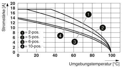 Diagramm zeigt Stromstärke [A] gegen Umgebungstemperatur [°C] für 4 Positionen (2, 5, 6, 10-pos.), abnehmend bei steigender Temperatur.