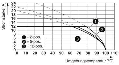 Phoenix Contact Buchsengehäuse-Kabel Polzahl Gesamt 20 Rastermaß: 5.08mm 5773866 50St.