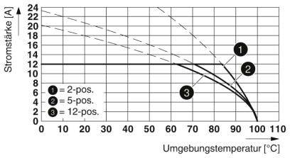 Phoenix Contact Buchsengehäuse-Kabel Polzahl Gesamt 20 Rastermaß: 5.08mm 5773866 50St.