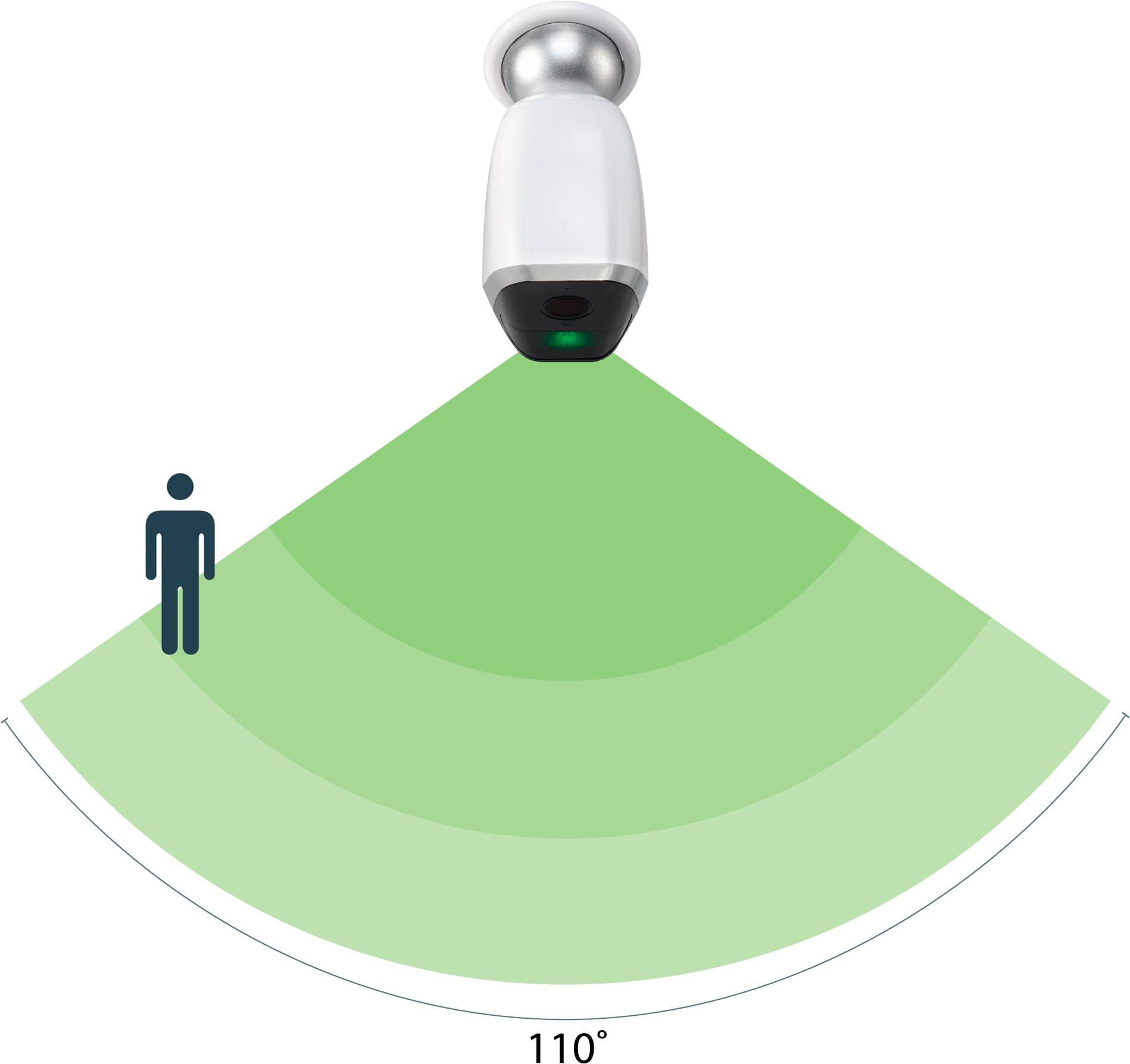 Kamera mit Bewegungsmelder zeigt Erfassungsbereich von 110 Grad. Eine stilisierte Person steht am Rand des grünen Erfassungsfeldes.