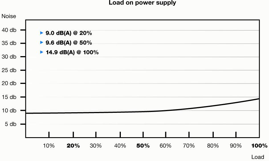 BeQuiet Straight Power 11 Platinum PC Netzteil 550 W ATX 80PLUS® Platinum