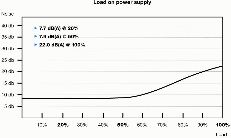 BeQuiet Straight Power 11 Platinum PC Netzteil 850W ATX 80PLUS® Platinum