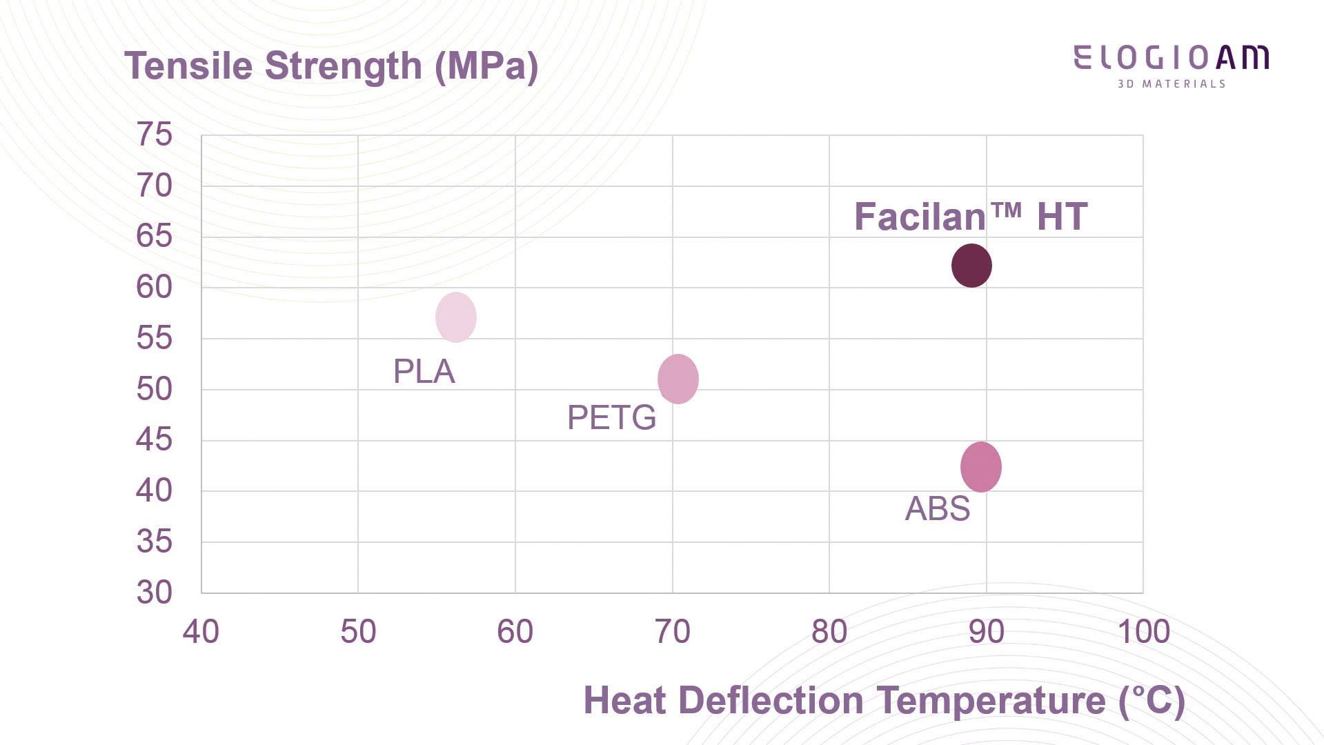 Elogio AM FCHT-0000-175-750 Facilan HT Filament 1.75 mm 750 g Natur 1 St.