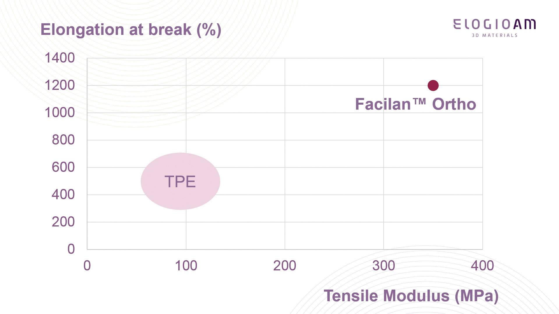 Elogio AM FOR-0000-175-750 Facilan Ortho Filament 1.75 mm 750 g Natur 1 St.