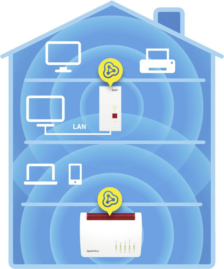 Fritz! WLAN Repeater FRITZ!Repeater 2400 20002887 Mesh-fähig