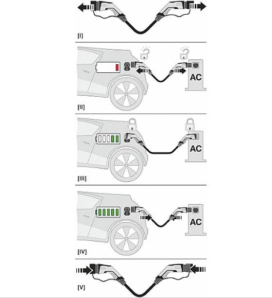Illustration eines Ladevorgangs für ein Elektroauto: Schritte I bis V zeigen Verbindung, Ladestand und Entkoppelung des Kabels.